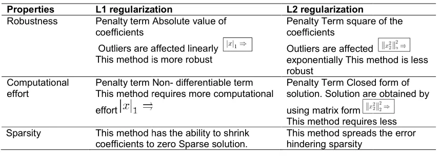 Table 1. Comparison between L1 and L2 regularization Table 1. Comparison between L1 and L2 regularization 