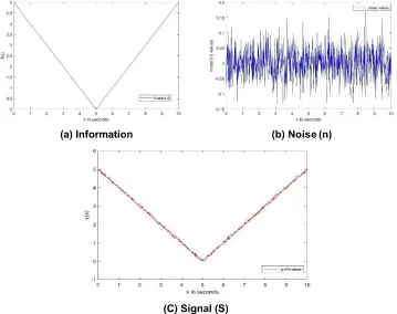Fig. 1. Graphs depicting the general system in equation 2.1 
