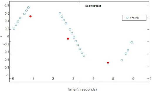 Fig. 4. A scatterplot showing the process trend and the detected outliers  