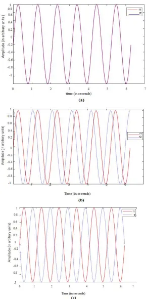 Fig. 11. Graphs showing two waves in phase (a), out of phase (b)  & completely out of phase (c) 