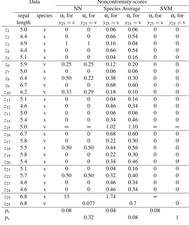 Table 2: Conformal prediction of iris species from sepal length, using three different noncon-formity measures