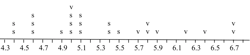 Figure 5: Sepal length and species for the ﬁrst 24 plants in our random sample of size 25