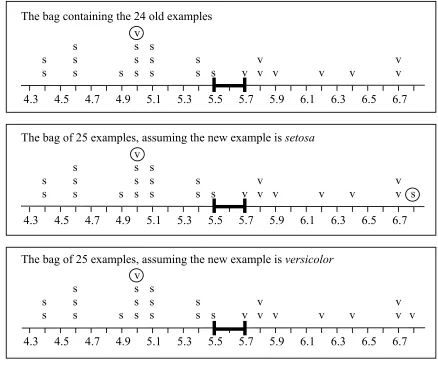 Figure 6: Separation for three bags. In each case, the separating band is the interval [5.5,5.7].Examples on the wrong side of the interval are considered strange and are circled.