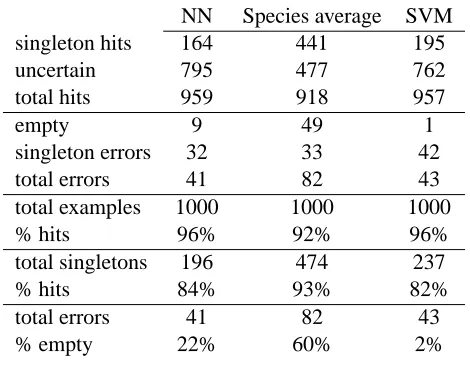Table 3: Performance of 92% prediction regions based on three nonconformity measures. Foreach nonconformity measure, we have found 1,000 prediction regions at the 92% level,using each time a different random sample of 25 from Anderson’s 100 ﬂowers