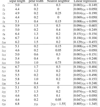 Table 4: Conformal prediction of petal width from sepal length. We use the same random 25plants that we used for predicting the species