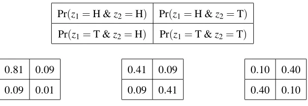 Table 1: Examples of exchangeability. We consider variables z1 and z2, each of which comes out Hor T