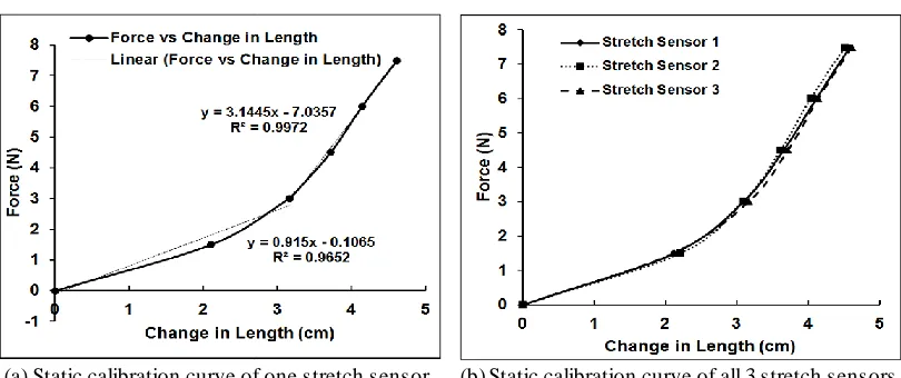 Fig. 3 Static calibration curve of one stretch sensor and all 3 stretch sensors 