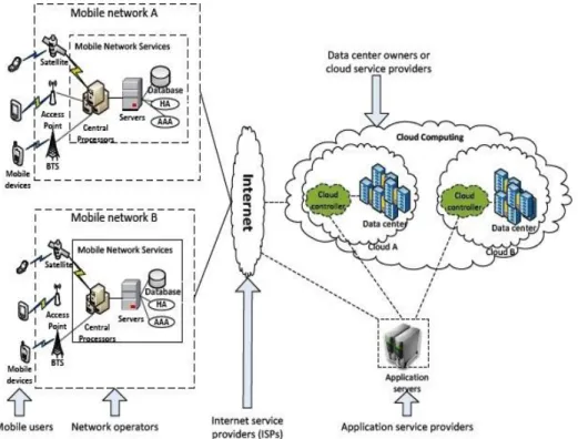 Figure 1. Mobile Cloud Computing Architecture [8] 