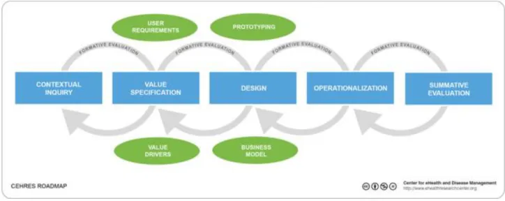 Figure 1. Pictorial Representation of CeHRes Roadmap for the Development of e-health Technologies 
