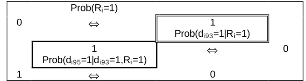 Fig. 1: The structure of the trivariate nested probit Prob(R i =1)