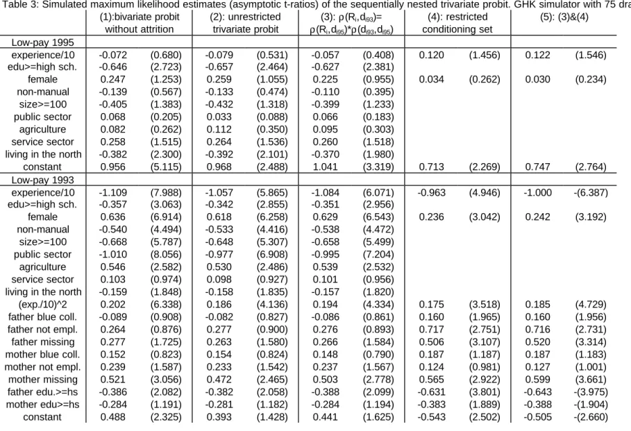 Table 3: Simulated maximum likelihood estimates (asymptotic t-ratios) of the sequentially nested trivariate probit
