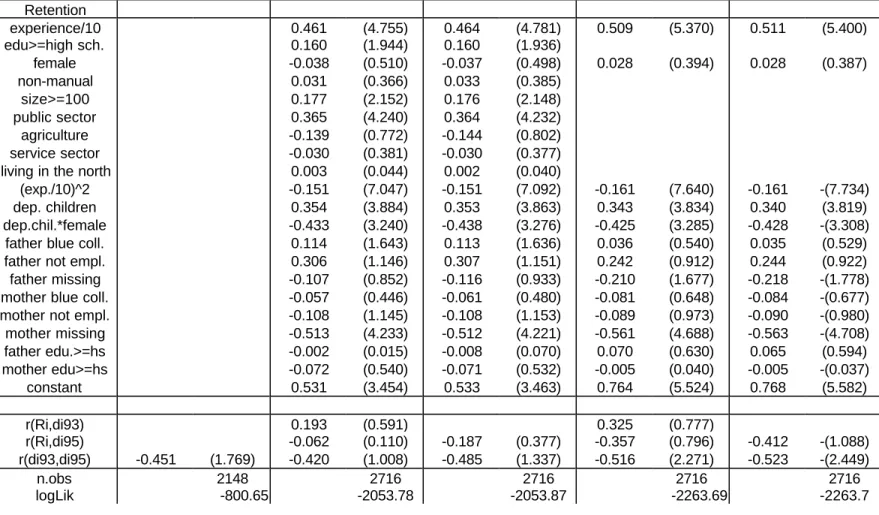 Table 3: continued Retention experience/10 0.461 (4.755) 0.464 (4.781) 0.509 (5.370) 0.511 (5.400) edu>=high sch
