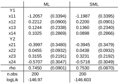 Table A.1: Comparison of bivariate probit ML and SML (R=75) estimates (asymptotic standard errors) ML SML Y1 x11 -1.2057 (0.3394) -1.1987 (0.3395) x12 0.2212 (0.0900) 0.2200 (0.0901) x13 0.1244 (0.2338) 0.1360 (0.2340) x14 0.1025 (0.2869) 0.0898 (0.2866) Y