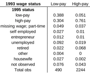 Table 1: Transition probabilities into 1995 status for the sample of 1993 wage earners aged from 18 to 65 belonging to panel households (low pay defined as bottom quintile of hourly wage distribution)