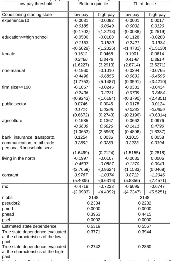 Table 6 (continued). Endogenous switching bivariate probit estimated marginal effects* for the conditional low-pay probability: Monthly wages