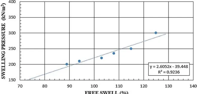 Fig. 2. Swelling pressure vs free swell  