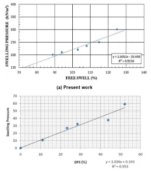 Fig. 4. Swelling pressure vs plasticity index for present work and work done by Kushwaha and  Yadav [9]  