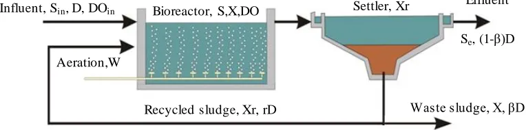 Fig. 1. WWTP's biological treatment process schematic configuration. 