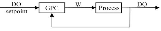 Fig. 2 Predictive control schemes 