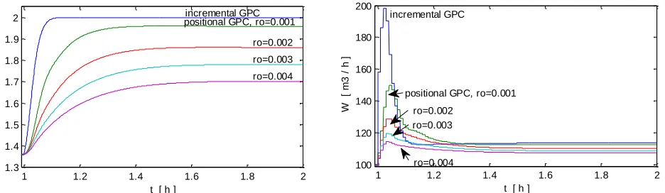 Fig. 3 Setpoint tracking performances for process output (DO) and control output (W). Incremental GPC - continuous t  [ h ]