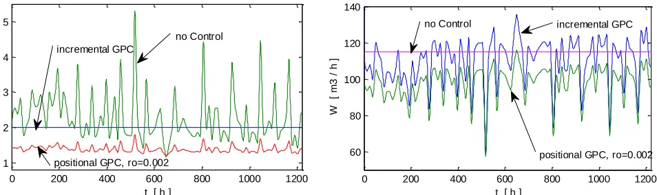 Fig. 7 Regulatory performances for load disturbances presented in Fig. 5, process output (DO) and control output (W)