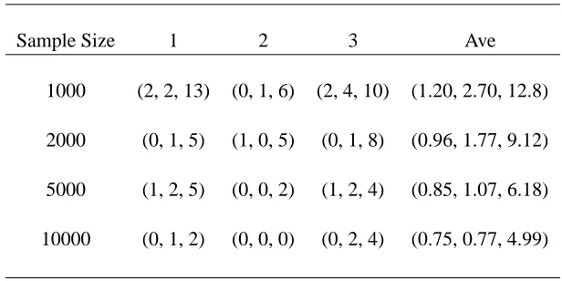 Table 1: Extra edges, missing edges, and SHD for the ﬁrst 3 simulations and averages from 1000simulations.
