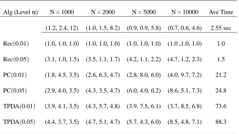 Table 2: Results relative to the recursive algorithm with α = 0.01 and α = 0.05: extra edges, miss-ing edges, and SHD