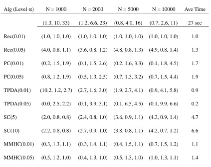 Table 3: Results relative to the recursive algorithm with α = 0.01 and α = 0.05: extra edges, miss-ing edges, and SHD
