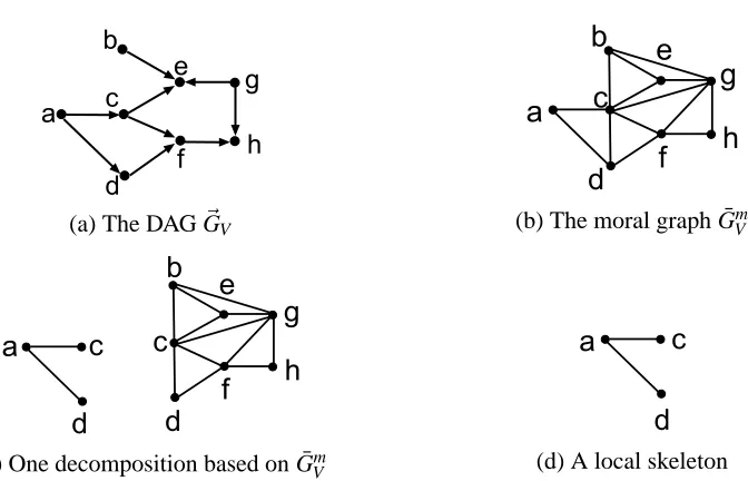 Figure 1: A directed graph, a moral graph, a decomposition and a local skeleton.