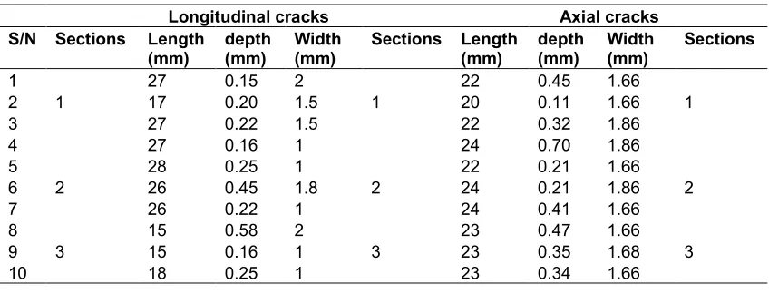 Table 1.  Commonly used NDT techniques 