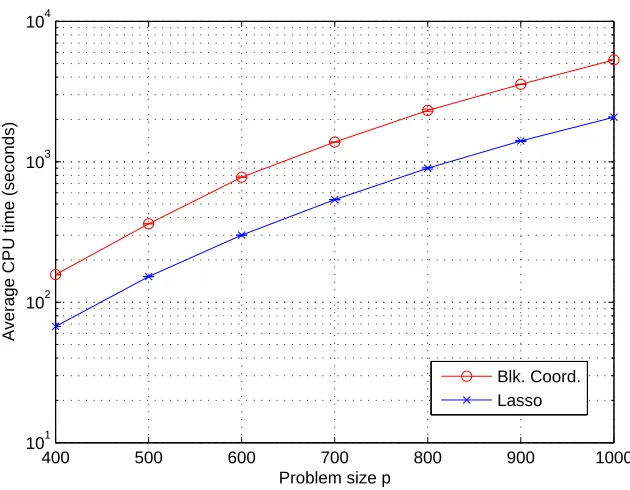 Figure 4: Average CPU times vs. problem size using block coordinate descent. We plot the averageCPU time (in seconds) versus problem size