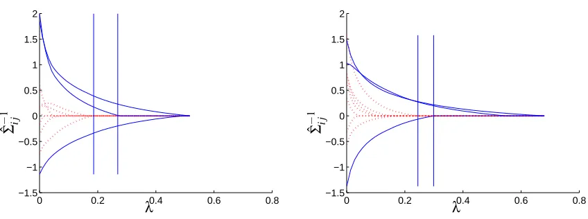 Figure 6: Recovering sparsity pattern in a matrix with added uniform noise of size σ = 0.1