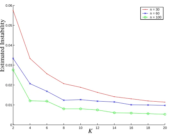 Figure 8: Estimating instability of the solution using cross validation. We plot the estimate of theinstability obtained using K samples, for various values of K