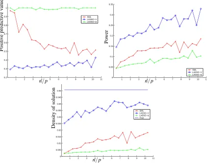Figure 9: Classifying zeros and nonzeros for a true density of δ = 0.05. We plot the positive predic-tive value, the power, and the estimated density using SML, Lasso-OR and Lasso-AND.