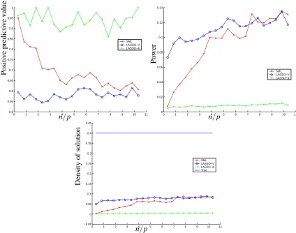 Figure 10: Classifying zeros and nonzeros for a true density of δ = 0.40. We plot the positivepredictive value, the power, and the estimated density using SML, Lasso-OR and Lasso-AND.