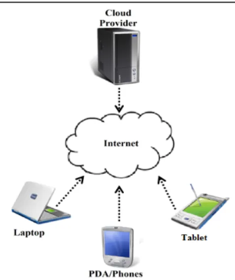 Fig. 1. Mobile Cloud Computing 