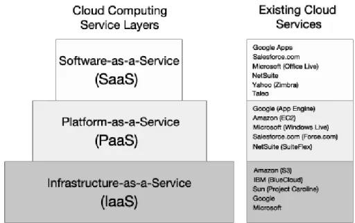 Figure 1: Showing the cloud computing stack and existing cloud services  3. The Underlying Technology (Virtualization) 