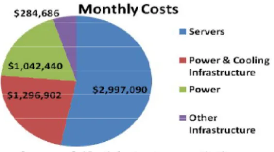 Fig. 4. Monthly server, Power and Infrastructure costs [16] 