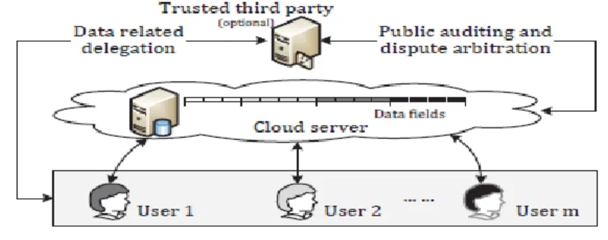 Fig. a pair of illustrates a system model for the cloud storage architecture, which has 3 main network entities: 