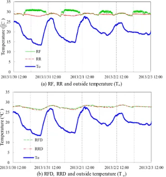 Fig. 4 Typical diagram of RF, RR, RR and LR versus outside temperature of pigsty (T 0) for 4 consecutive days under 28°C for forced ventilation temperature and 3.4 ACH for regular ventilation