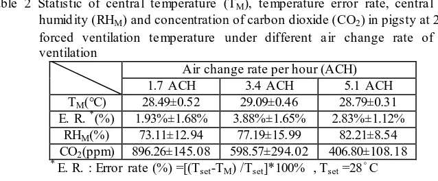 Table 2 Statistic of central temperature (TM), temperature error rate, central relative humidity (RH) and concentration of carbon dioxide (CO) in pigsty at 28C for 