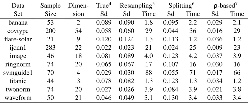 Table 3: Estimating the standard deviation of the 5-fold cross-validation error using different meth-ods (computational time is shown in seconds).