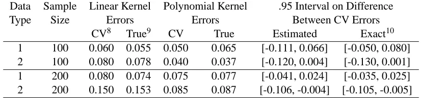 Table 4: Kernel selection based on the interval estimates of the difference in cross-validation errors.