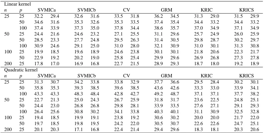 Table 1: Simulated average generalization error rate (%) for the six methods using two differentkernels