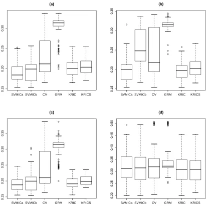 Figure 2: Generalization error rates for 100 simulation experiments, for n = 100, p = 25 (a) linearkernel, ranking with ∥w∥2, (b) linear kernel, ranking with Fisher score, (c) quadratickernel, ranking with ∥w∥2, and for (d) n = 25, 100 variables, linear kernel and rankingwith ∥w∥2.