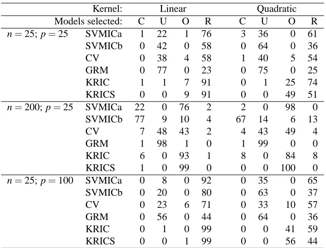 Table 2: Simulated frequencies of selected models, with variable ranking done by inﬂuence on∥w∥2