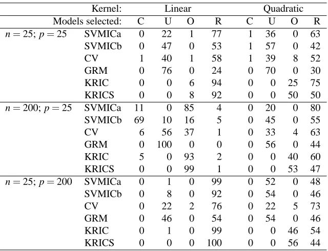 Table 3: As Table 1, but now for two populations with different variances.