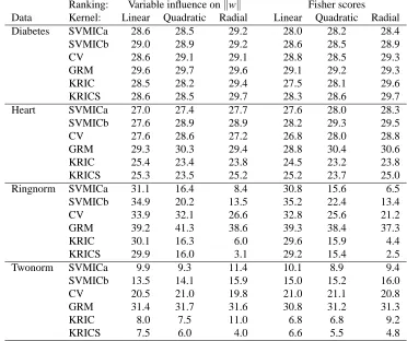 Table 5: Generalization error rates (%) for variable selection applied to four data sets