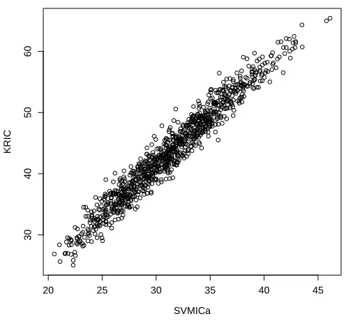 Figure 1: Values of KRIC and SVMICa in a simulation experiment, showing high correlation(0.975).