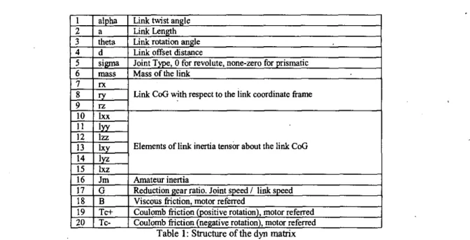 Table  1 :  Structure of the dyn  matrix 16 
